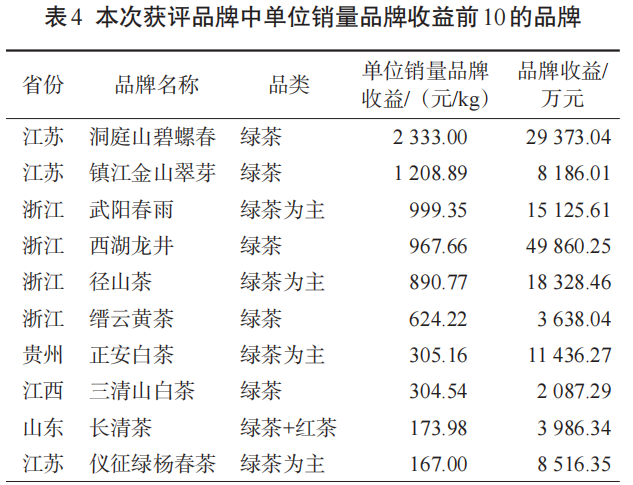 关于2023中国茶叶区域公用品牌价值评估报告的内容(4)