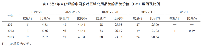 关于2023中国茶叶区域公用品牌价值评估报告的内容