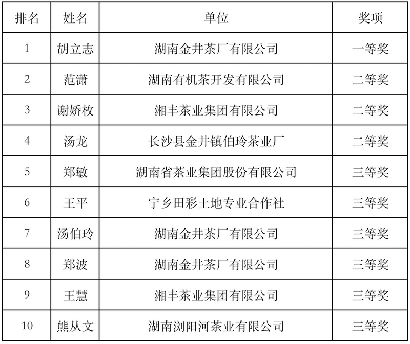 关于长沙市2023年“星城杯”手工制茶技能竞赛举行的新闻(4)