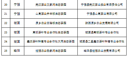 有关于第三批汉中生态茶园名单公示的相关信息(1)