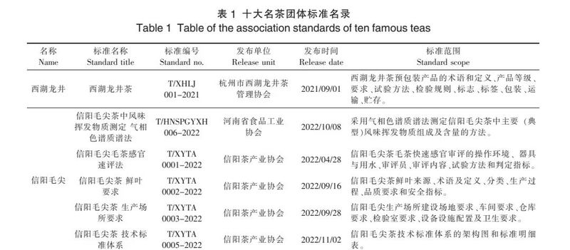 有关于标准规范：中国名茶团体标准现状分析与发展思考的最新消息(1)