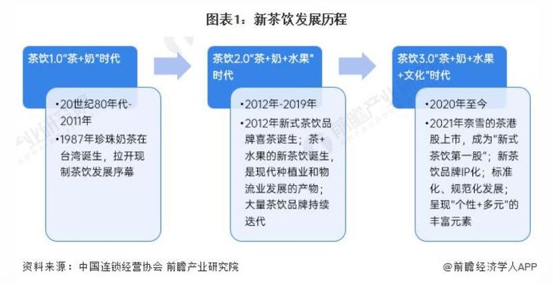 关于2023 年中国新茶饮行业市场现状分析 3.0 时代市场趋于“成熟”的新闻
