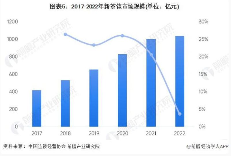 关于2023 年中国新茶饮行业市场现状分析 3.0 时代市场趋于“成熟”的新闻(4)
