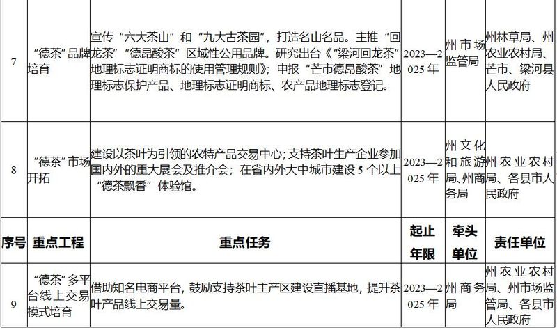 关于德宏州发布茶叶产业高质量发展三年行动工作方案的相关信息(8)