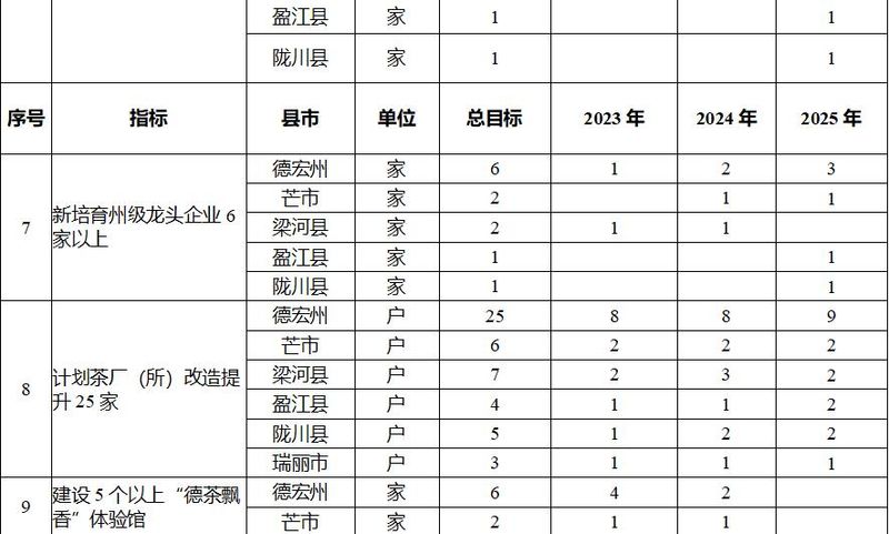 关于德宏州发布茶叶产业高质量发展三年行动工作方案的相关信息(2)