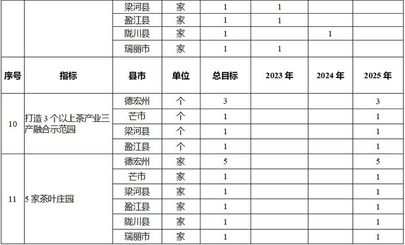 关于德宏州发布茶叶产业高质量发展三年行动工作方案的相关信息(3)