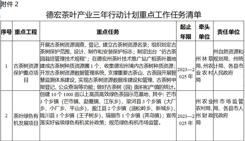 关于德宏州发布茶叶产业高质量发展三年行动工作方案的相关信息(5)