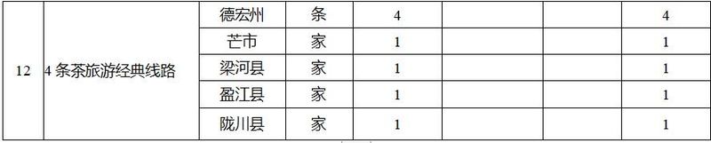 关于德宏州发布茶叶产业高质量发展三年行动工作方案的相关信息(4)