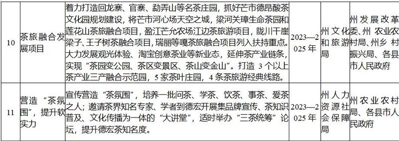 关于德宏州发布茶叶产业高质量发展三年行动工作方案的相关信息(9)