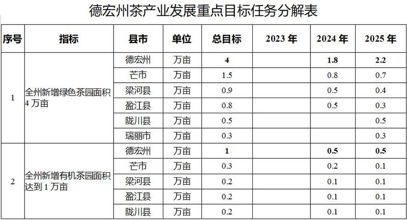 关于德宏州发布茶叶产业高质量发展三年行动工作方案的相关信息