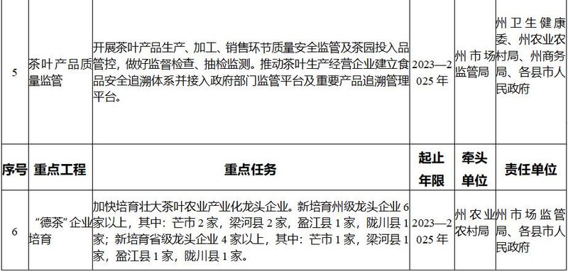 关于德宏州发布茶叶产业高质量发展三年行动工作方案的相关信息(7)