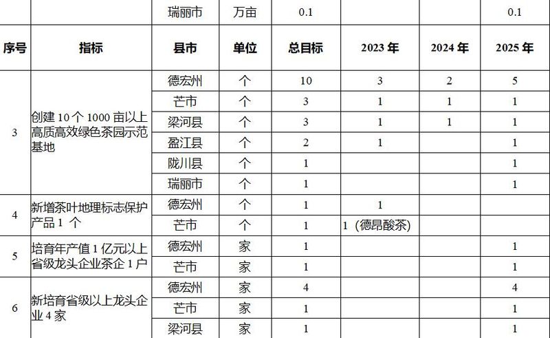 关于德宏州发布茶叶产业高质量发展三年行动工作方案的相关信息(1)