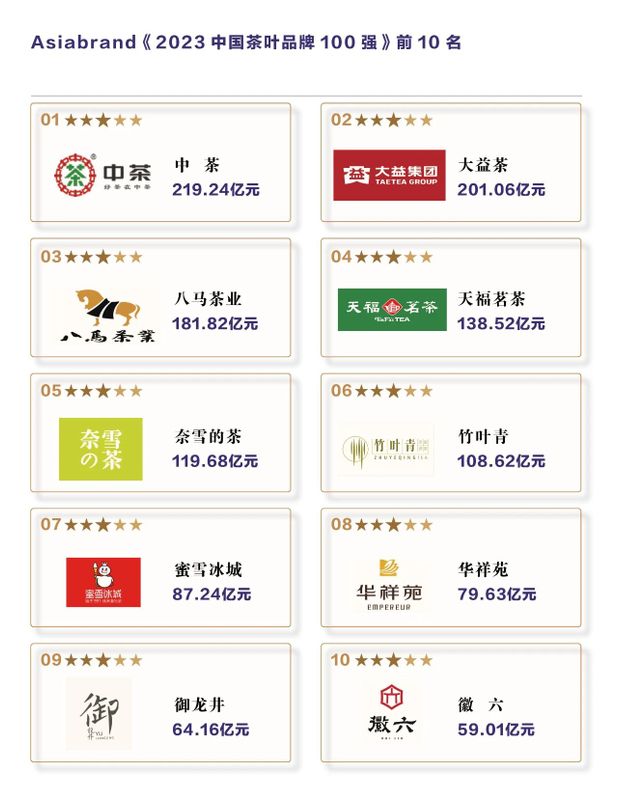 有关于“2023中国茶叶品牌100强”权威出炉的消息(10)