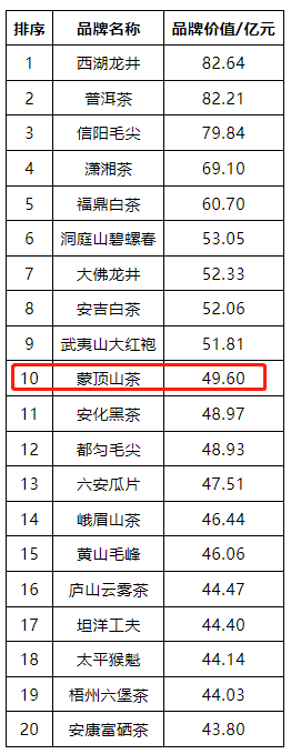 有关于蒙顶山茶入围“中国茶叶区域公用品牌价值十强” “最具品牌经营力的三大品牌！” 品牌价值接近50亿元！的最新消息(1)