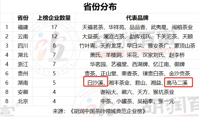 关于《胡润中国茶叶领域典范企业榜》首次发布!的信息(2)