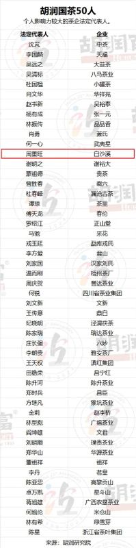 关于《胡润中国茶叶领域典范企业榜》首次发布!的信息(5)