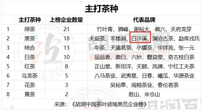 关于《胡润中国茶叶领域典范企业榜》首次发布!的信息(4)