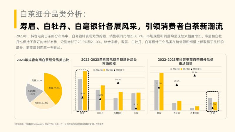 有关于茶叶行业趋势洞察（抖音电商）的相关内容(23)