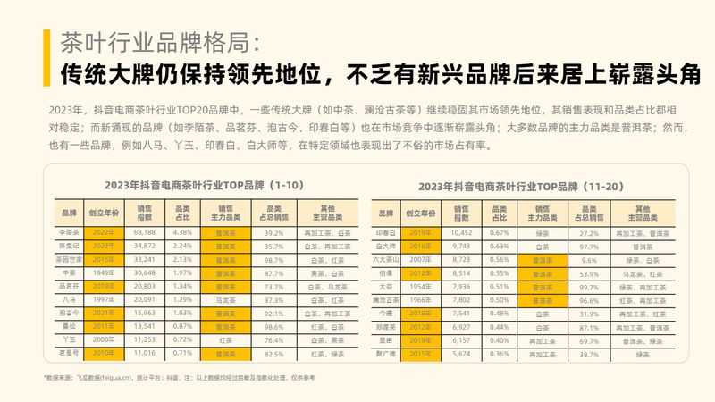 有关于茶叶行业趋势洞察（抖音电商）的相关内容(6)