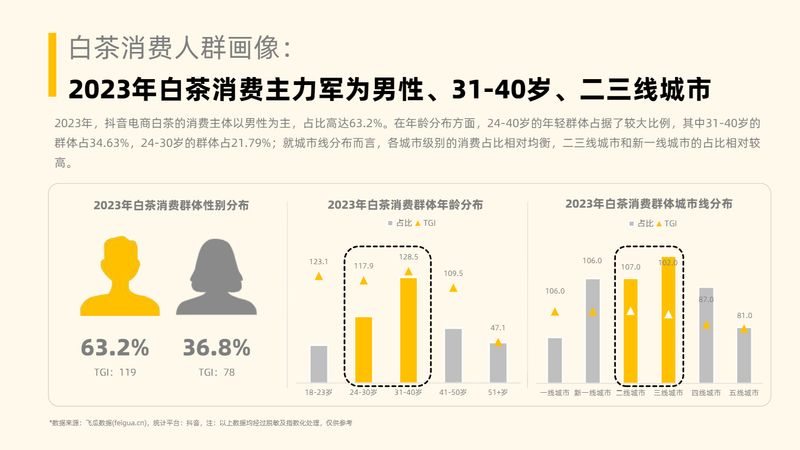 有关于茶叶行业趋势洞察（抖音电商）的相关内容(25)