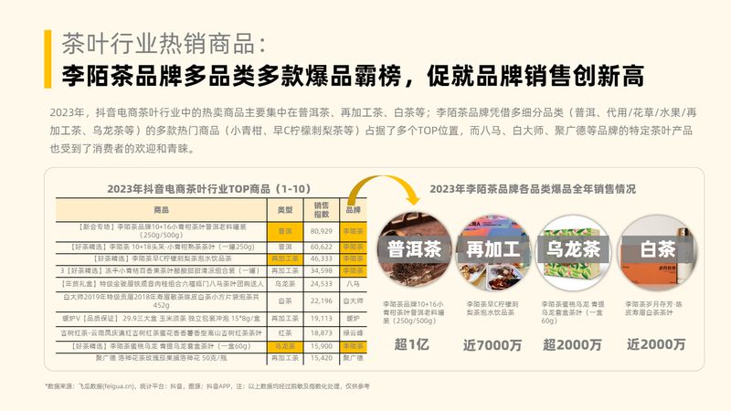 有关于茶叶行业趋势洞察（抖音电商）的相关内容(7)