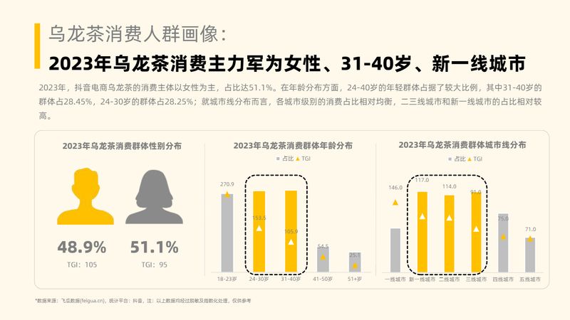 有关于茶叶行业趋势洞察（抖音电商）的相关内容(34)