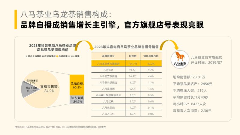 有关于茶叶行业趋势洞察（抖音电商）的相关内容(42)