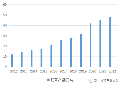 有关于世界及中国红茶产业发展情况报告的相关信息(2)
