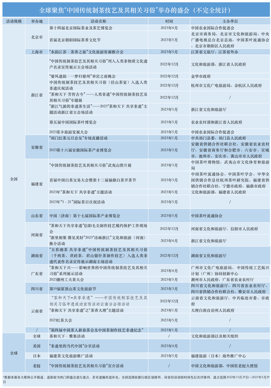 有关于列入人类非物质文化遗产半年之后，中国茶迎来怎么样的发展契机？的新闻(3)