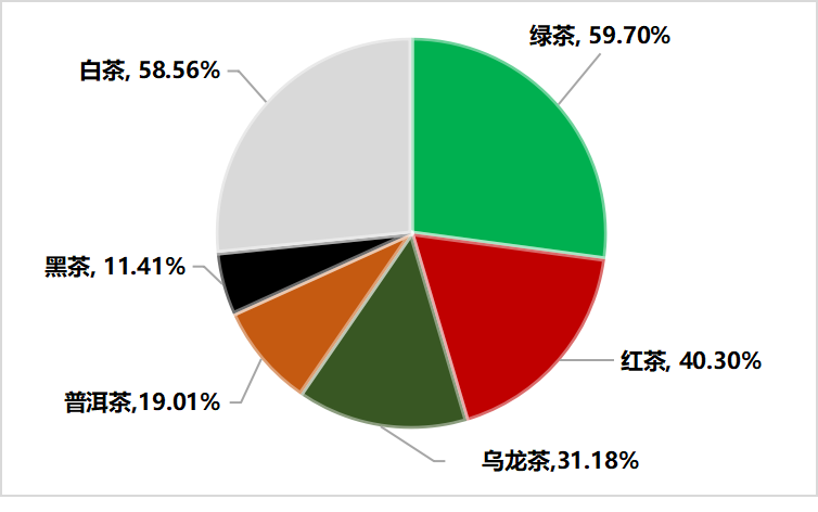 关于2022年，济南市哪些茶类卖得好？的最新消息(31)
