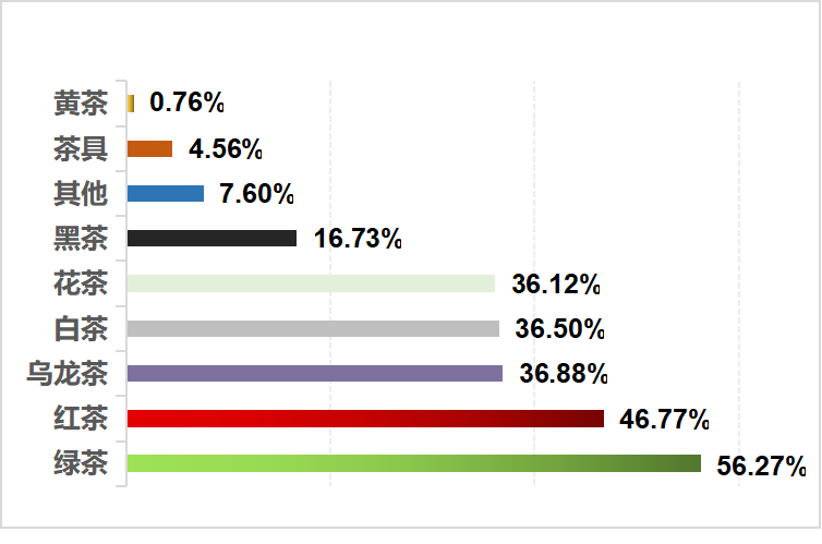 关于2022年，济南市哪些茶类卖得好？的最新消息(7)