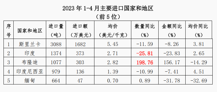 关于2023年1-4月中国茶叶进出口简况的相关信息(5)