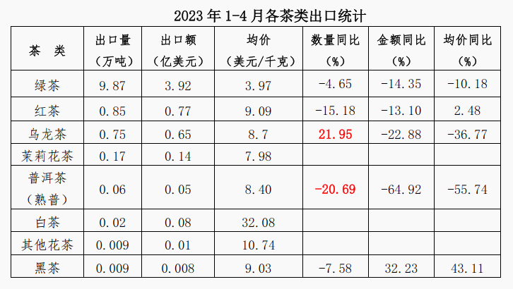 关于2023年1-4月中国茶叶进出口简况的相关信息(1)