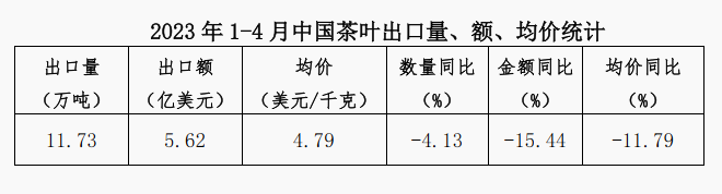 关于2023年1-4月中国茶叶进出口简况的相关信息