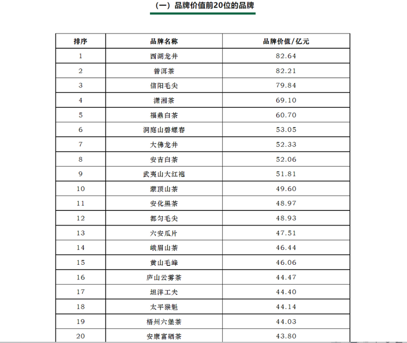关于价值53.05亿元!洞庭山碧螺春稳居“中国茶叶区域共用品牌价值”第六!的相关内容(2)