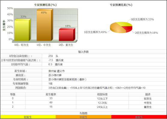 有关于2023年贵州省主要茶区小绿叶蝉第一峰发生趋势预测报告的相关信息(1)