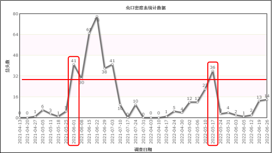 有关于2023年贵州省主要茶区小绿叶蝉第一峰发生趋势预测报告的相关信息(3)