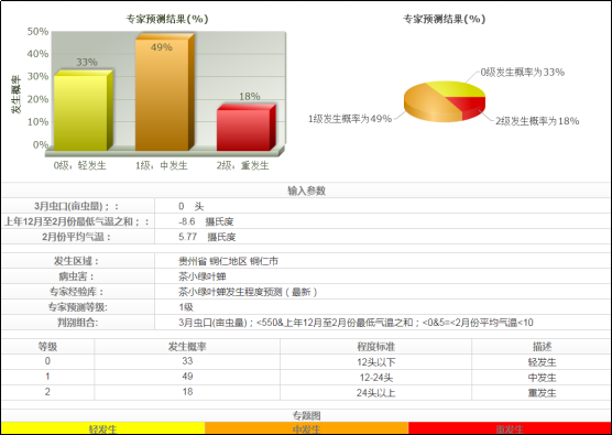 有关于2023年贵州省主要茶区小绿叶蝉第一峰发生趋势预测报告的相关信息(2)