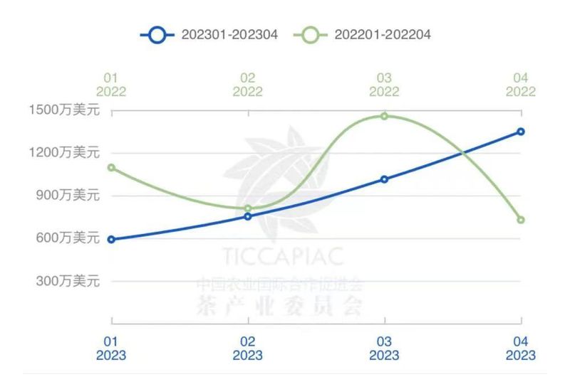 有关于2023年4月中国茶叶进出口数据的最新消息(14)