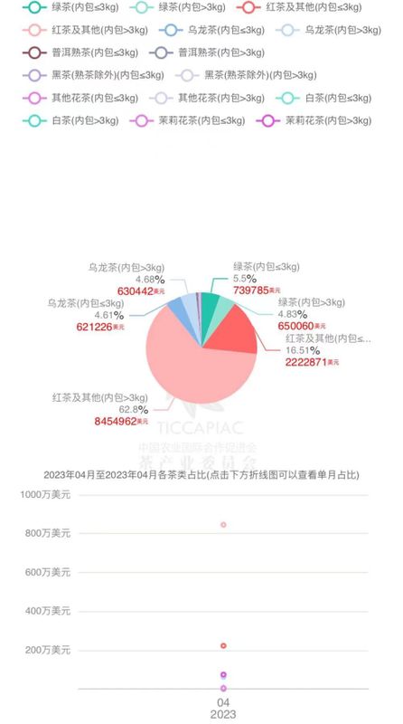 有关于2023年4月中国茶叶进出口数据的最新消息(17)