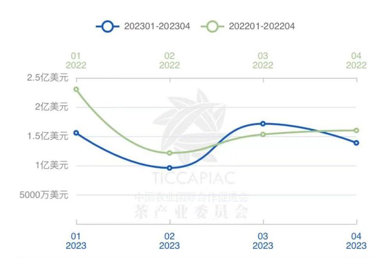 有关于2023年4月中国茶叶进出口数据的最新消息(2)