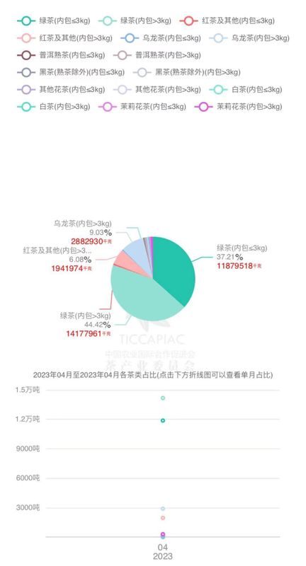 有关于2023年4月中国茶叶进出口数据的最新消息(5)
