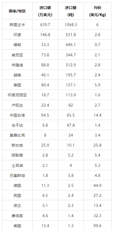 有关于2023年4月中国茶叶进出口数据的最新消息(18)