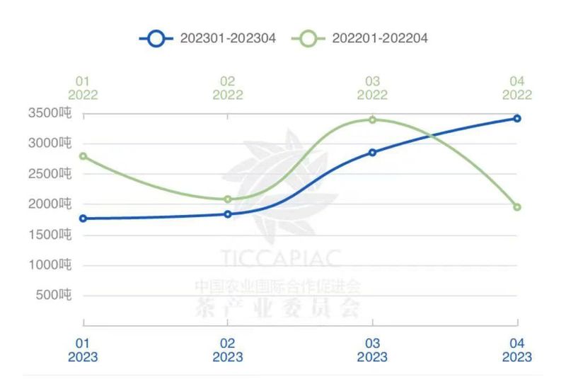 有关于2023年4月中国茶叶进出口数据的最新消息(13)