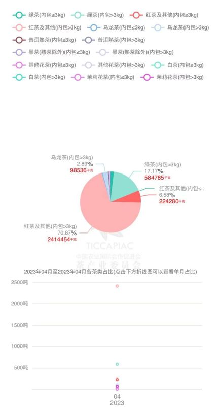 有关于2023年4月中国茶叶进出口数据的最新消息(16)