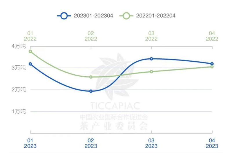 有关于2023年4月中国茶叶进出口数据的最新消息(1)