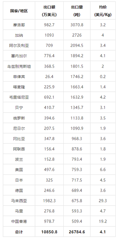 有关于2023年4月中国茶叶进出口数据的最新消息(7)
