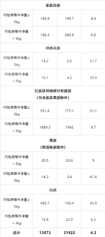 有关于2023年4月中国茶叶进出口数据的最新消息(4)