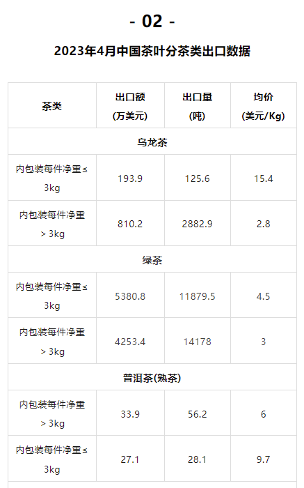 有关于2023年4月中国茶叶进出口数据的最新消息(3)