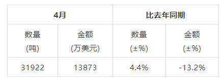 有关于2023年4月中国茶叶进出口数据的最新消息